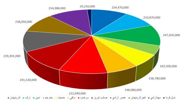 جدول توزیع آگهی های دولتی به نشریات استان ها منتشر شد / سهم 56 نشریه آذربایجان شرقی 3,825,202,000 ريال